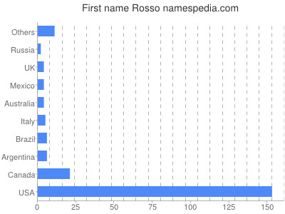 Given name Rosso