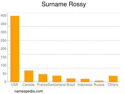 Surname Rossy