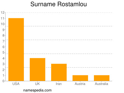 Surname Rostamlou