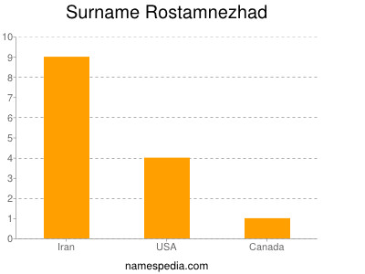 Surname Rostamnezhad