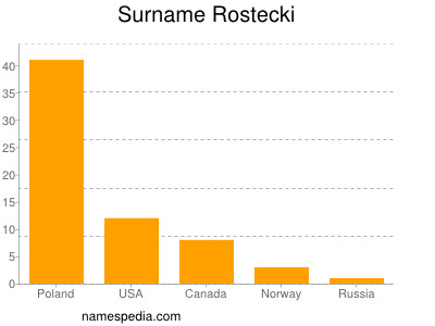 Surname Rostecki