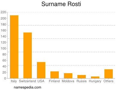 Surname Rosti