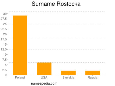Surname Rostocka