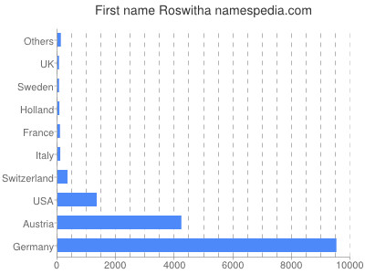 Given name Roswitha