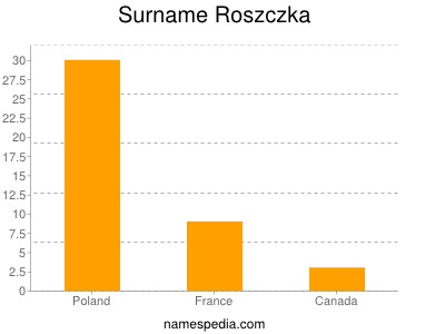 Surname Roszczka