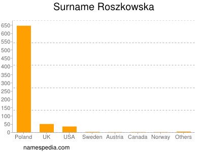 Surname Roszkowska