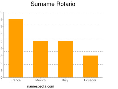 Surname Rotario