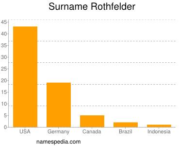 Surname Rothfelder