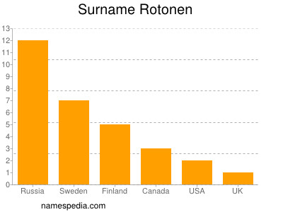 Surname Rotonen