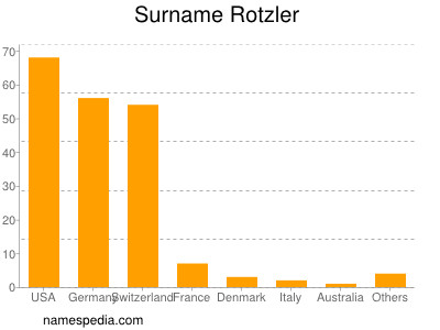 Surname Rotzler