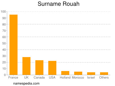 Surname Rouah