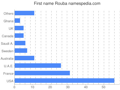 Given name Rouba