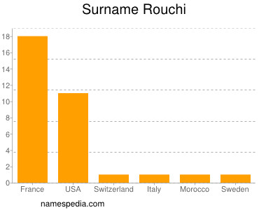 Surname Rouchi