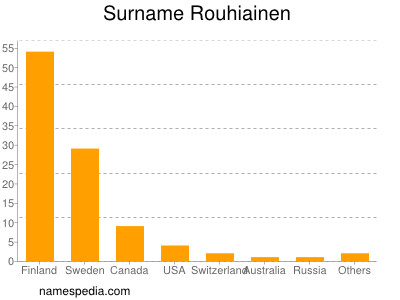 Surname Rouhiainen