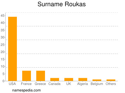 Surname Roukas
