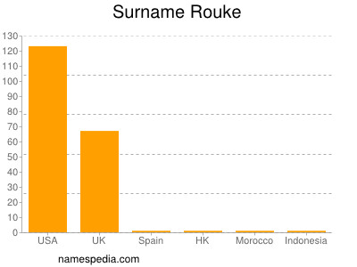 Surname Rouke