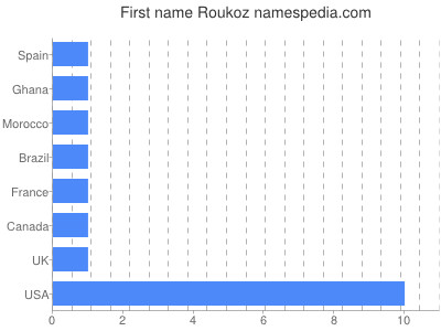 Given name Roukoz