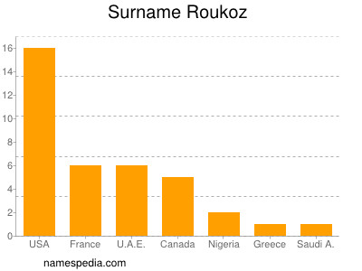 Surname Roukoz