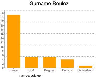Surname Roulez