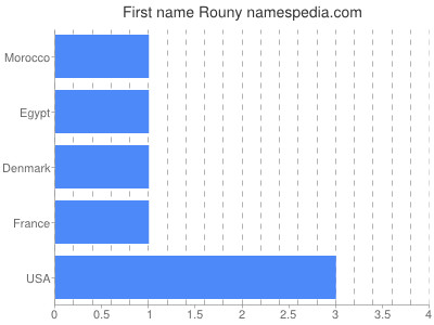 Given name Rouny