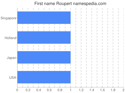 Given name Roupert