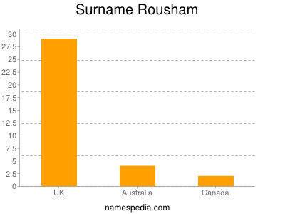 Surname Rousham