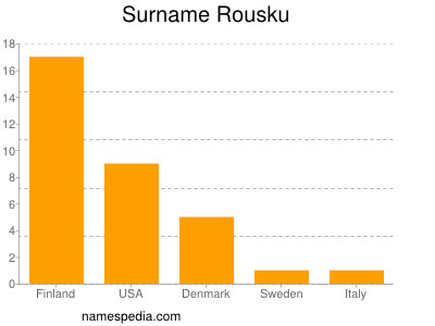 Surname Rousku