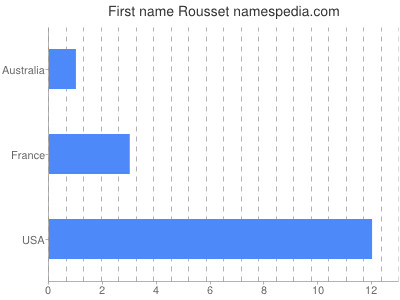 Given name Rousset