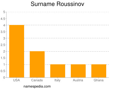 Surname Roussinov