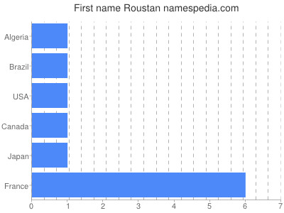 Given name Roustan