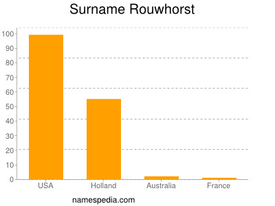 Surname Rouwhorst
