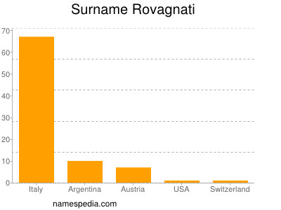 Surname Rovagnati