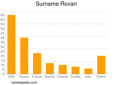 Surname Rovan