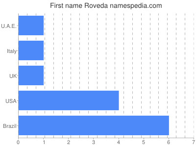 Given name Roveda
