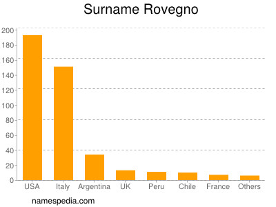 Surname Rovegno