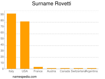 Surname Rovetti