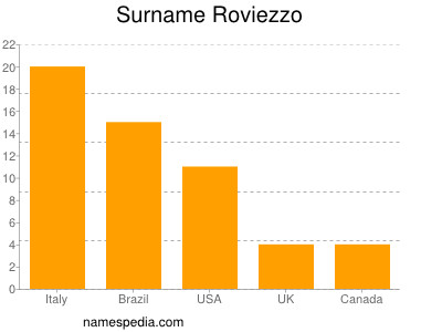Surname Roviezzo