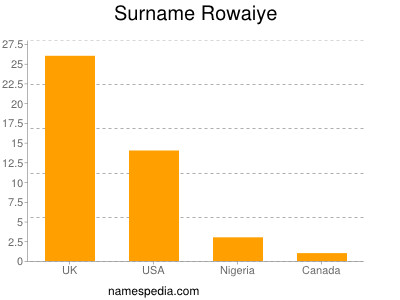 Surname Rowaiye