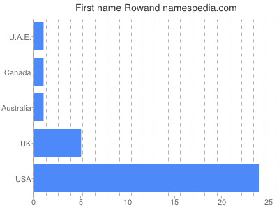 Given name Rowand