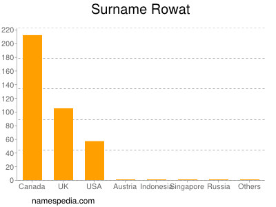 Surname Rowat