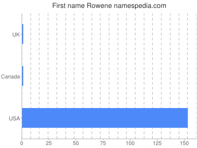 Given name Rowene