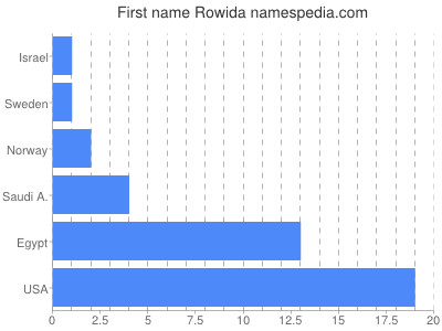 Given name Rowida