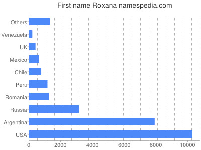 Given name Roxana