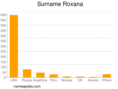 Surname Roxana