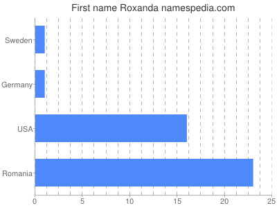 Given name Roxanda