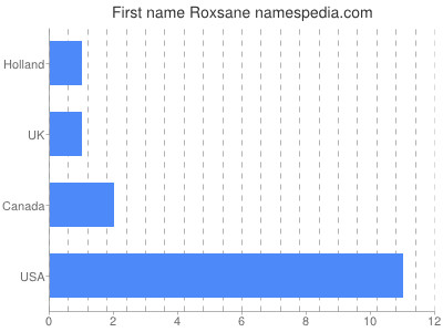 Given name Roxsane
