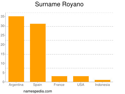 Surname Royano