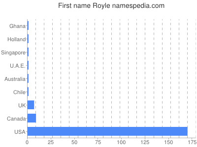 Given name Royle