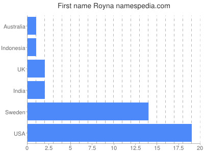 Given name Royna