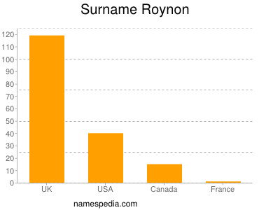 Surname Roynon